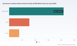 ACSR Cable Market 2026-2032: Why 3.8% CAGR Masks Regional Shifts