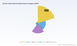 Electric Utility Vehicles Market: Why 6.85% CAGR and Lithium-Ion Shift Change Everything