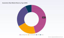 Automotive Steel Market: How AHSS Adoption and Regional Shifts Reshape Growth Beyond the 3.1% CAGR