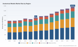 Anatomical Models Market: Why the 5.88% Cagr and Medical Education Shift Reshape Outcomes
