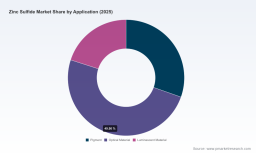 Zinc Sulfide Market: Why 99.99% Purity and Asia Pacific Reshape Competition