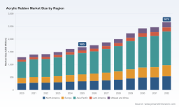 Acrylic Rubber Market: Why 6.98% CAGR and Asia Pacific&rsquo;s Surge Redefine Growth Through 2032