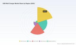 USB Wall Charger Market 2026: Why 3.9% CAGR and USB-C Shift Redefine Growth