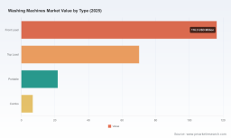 The Real Drivers Behind the Washing Machines Market&rsquo;s 3.7% Growth Trajectory to 2032