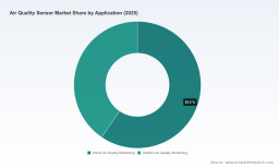 Air Quality Sensor Market Insights: How a 7.9% CAGR Reshapes Competition Through 2032