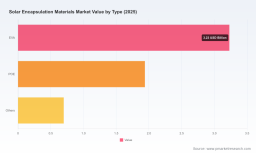 Solar Encapsulation Materials Market: Why 7.83% CAGR and EVA's Lead Change Strategy