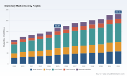 Stationery Market Outlook: How Asia Pacific and Education Demand Drive 4.85% CAGR Growth to 2032