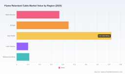 Flame Retardant Cable Market: The 4.5% CAGR Shift Reshaping 2032 Demand
