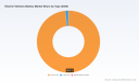 EV Battery Market: Why 3.82% CAGR and Asia Pacific's 34% Share Redefine Growth