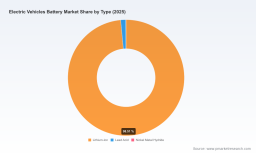 EV Battery Market: Why 3.82% CAGR and Asia Pacific's 34% Share Redefine Growth