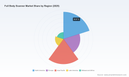 Full Body Scanner Market 2026: Why 9.8% CAGR Signals a Structural Shift