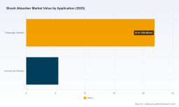 Shock Absorber Market 2026: Why the 5% CAGR Trajectory Redefines Revenue Drivers