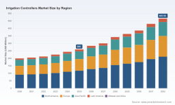 Irrigation Controllers Market: Why 8.82% CAGR & Sensor Shifts Redefine Growth