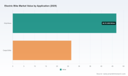 Electric Bike Market 2026: 10.54% CAGR Trajectory and the Asia Pacific Shift