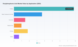 Vinylphosphonic Acid Market: Why 8.7% CAGR Through 2032 Changes Everything