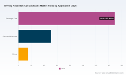 Driving Recorder Market Set for 8.5% CAGR Growth Through 2032: Strategic Shifts Redefining Profitability