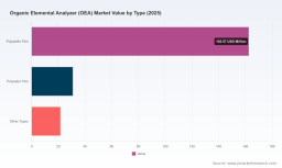 Organic Elemental Analyzer Market: What the 6.98% 2032 Growth Path Really Means