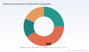 Management Consulting Services Market: Why 5.63% CAGR Redefines Competitive Dynamics