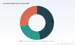 Lawn Mower Market 2026: Beyond the 6.1% CAGR Story&mdash;Robotics and Regional Dominance