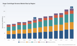Sugar Centrifugal Screens Market 2032: Beyond 6.5% CAGR, What Drives $275M Growth