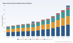 PW Consulting Video Intercom Devices Market: Why 12.4% CAGR Redefines Growth