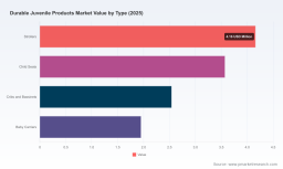 Durable Juvenile Products Market: 7.4% CAGR, 2026&ndash;2032 Growth Drivers