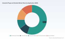 Industrial Plugs and Sockets Market: 5.4% CAGR Trajectory and Strategic Shifts to 2032