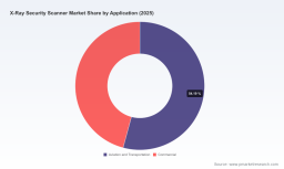 X-ray Security Scanner: Asia Pacific&rsquo;s 6.5% CAGR Drives a 11.5B Market