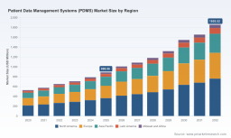 Patient Data Management Systems Market 2026: Why 11.2% CAGR And ICU Adoption Redefine Growth