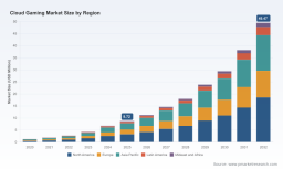 Cloud Gaming Market: Why 28.25% CAGR Redefines Gaming Infrastructure Through 2032