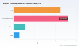 Microgrid Technology Market: Why an 18.5% CAGR to $73.9B Redefines Energy Infrastructure Through 2032