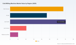 Cold Milling Machine Market: 6.26% CAGR and the Strategic Shifts Reshaping 2026&ndash;2032 Growth