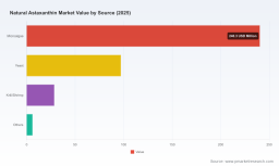 Natural Astaxanthin Market: Why 9.1% CAGR & Shifting Demand Dynamics Redefine Growth