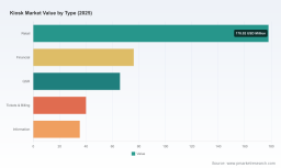   Kiosk Market 2026: Why 15.6% CAGR and Asia Pacific Expansion Change Everything