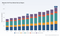 Magnetic Drill Press Market 2026: Why 6.2% CAGR and Infrastructure Spending Reshape Competition