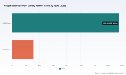 Oligonucleotide Pool Library Market: How 12.35% CAGR & CRISPR Demand Reshape Strategy