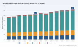 Pharmaceutical Grade Sodium Chloride: Asia Pacific&rsquo;s 67% Share and 5.6% CAGR Reshape Growth