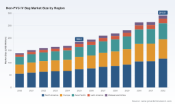 Non-PVC IV Bag Market: Tracking the 6.98% CAGR Shift Toward Safer Solutions