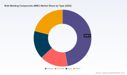 BMC Market: Why 4.9% CAGR Through 2032 Changes Everything