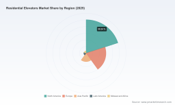 Residential Elevators Market: Why 5.45% CAGR and Region Shifts Redefine Growth