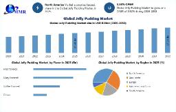 Jelly Pudding Market Set to Reach USD 27.33 Billion by 2032