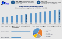 Infrared Thermography Market Forecast: Key Drivers, Opportunities, and Competitive Landscape to 2032