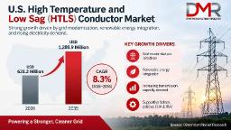 US HTLS Conductor Market to Reach USD 1,289.9 Million by 2035