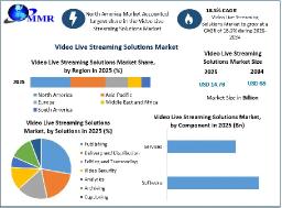 Video Live Streaming Solutions Market Set to Reach USD 34.48 Billion by 2030