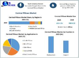 Cervical Pillows Market Development Segments, Demand and Growth Analysis