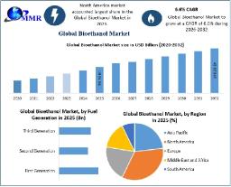 Bioethanol Market Development Analysis and Industry Trends