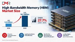 High Bandwidth Memory Market to Reach USD 34.1 Billion by 2035 as AI Infrastructure Accelerates Demand