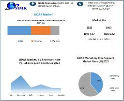 LiDAR Market Demand in Emerging Applications Across Industries