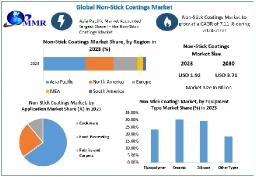 Non-Stick Coatings Market Insights into Sustainable Material Innovations