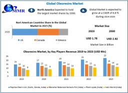 Oleoresin Market Analysis and Trends (2024&ndash;2030)